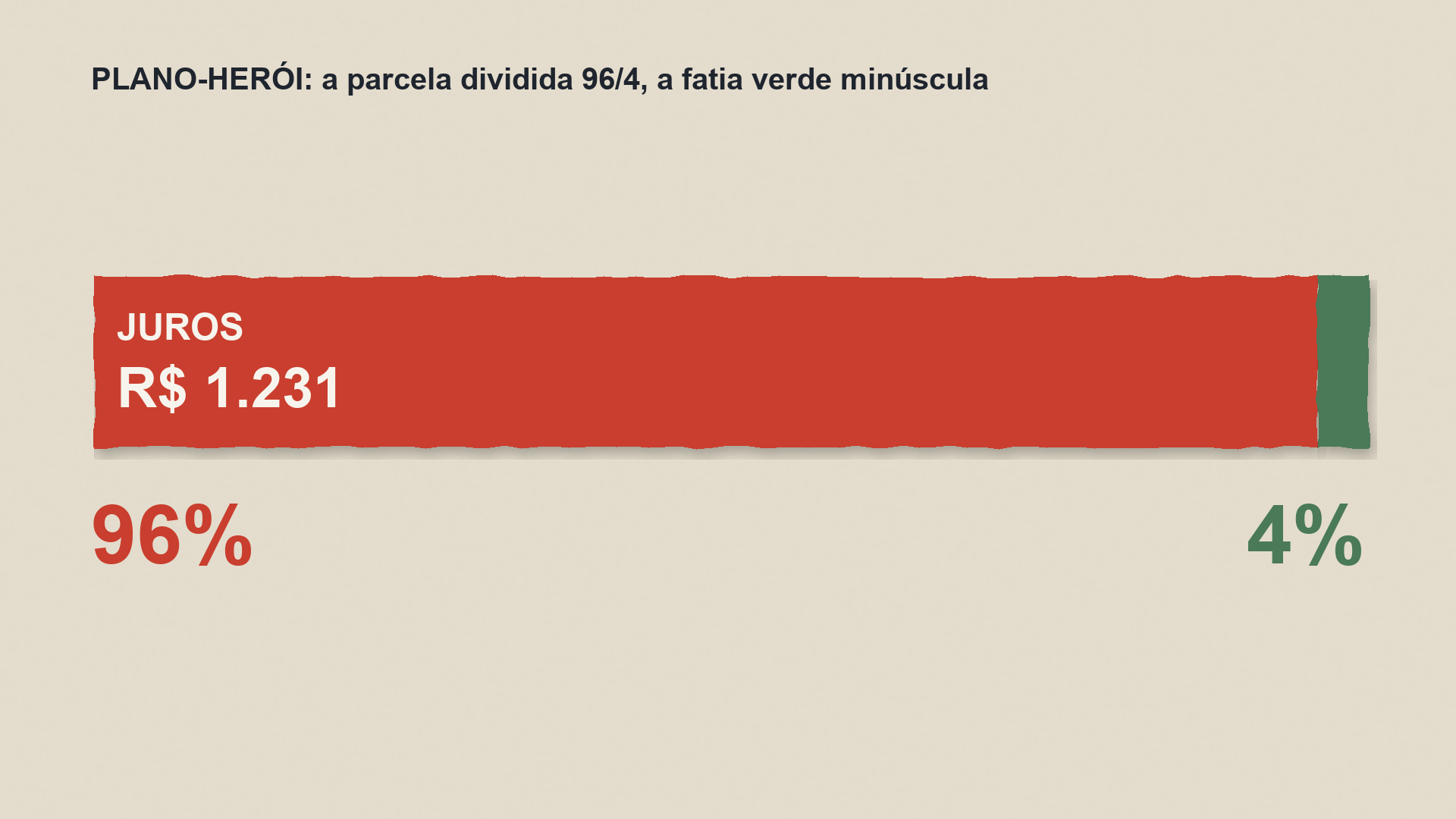 A parcela dividida 96/4